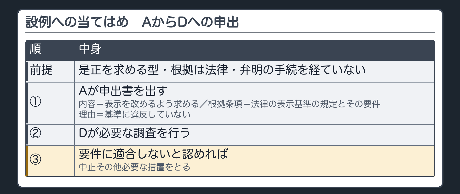設例への当てはめ（A→D＝申出書〔指導の内容＝表示を改めるよう求める／根拠条項＝法律の表示基準の規定／その要件／要件に適合しないと思う理由＝基準に違反していない〕→Dが必要な調査→要件に適合しないと認めれば中止その他必要な措置／前提＝是正を求める型・根拠は法律・弁明手続を経ていない）