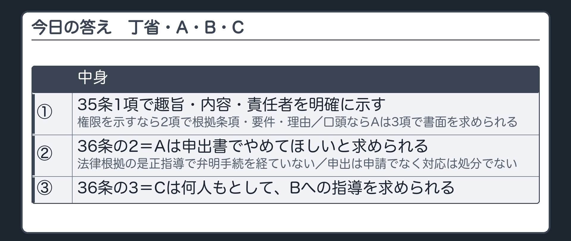 今日の答え（丁省・A・B・C＝①35条1項で趣旨・内容・責任者を明確に示す／権限を示すなら2項で根拠条項・要件・理由／口頭ならAは3項で書面を求められる②36条の2＝是正を求める法律根拠の指導で弁明手続を経ていなければ、Aは申出書でやめてほしいと求められる／申出は申請でなく対応は処分でない③36条の3＝Cは何人もとして、Bへの指導を求められる）