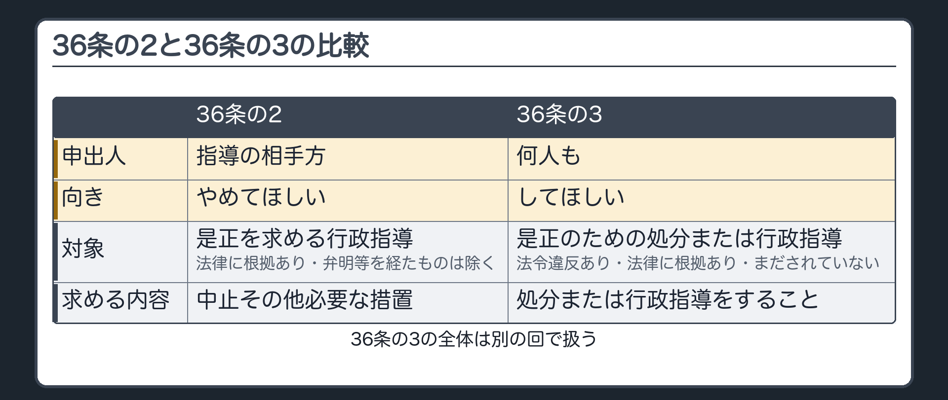 36条の2と36条の3の比較（36条の2＝申出人は相手方／向きは「やめてほしい」／対象は是正を求める行政指導〔法律根拠〕／弁明等を経たものは除く／中止その他必要な措置｜36条の3＝申出人は何人も／向きは「してほしい」／法令違反の是正のためにされるべき処分または行政指導〔法律根拠〕がされていない／処分または行政指導をすることを求める｜36条の3の全体は別の回）