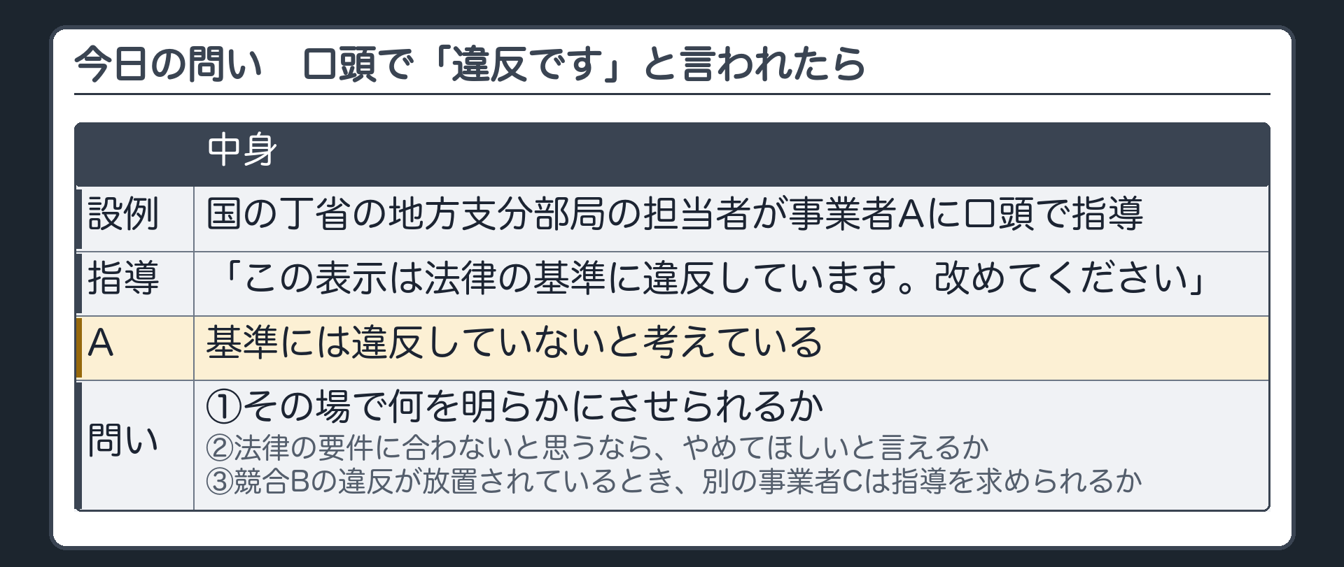 今日の問い（国の丁省／地方支分部局の担当者が事業者Aに口頭で「この表示は法律の基準に違反しています。改めてください」／Aは「違反していない」と考えている／問い＝①その場で何を明らかにさせられるか②法律の要件に合わないと思うなら、やめてほしいと言えるか③競合Bの違反が放置されているとき、別の事業者Cは指導を求められるか）