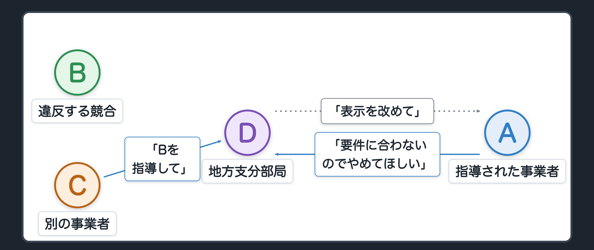 関係図（D＝丁省の地方支分部局／A＝表示を指導された事業者／B＝Aの競合で違反を続ける事業者／C＝別の事業者〔Bの違反を問題視〕／D→A＝「表示を改めて」〔点線＝応じるかは任意・口頭〕／A→D＝「要件に合っていないのでやめてほしい」〔向き＝やめてほしい〕／C→D＝「Bを指導して」〔向き＝してほしい〕）