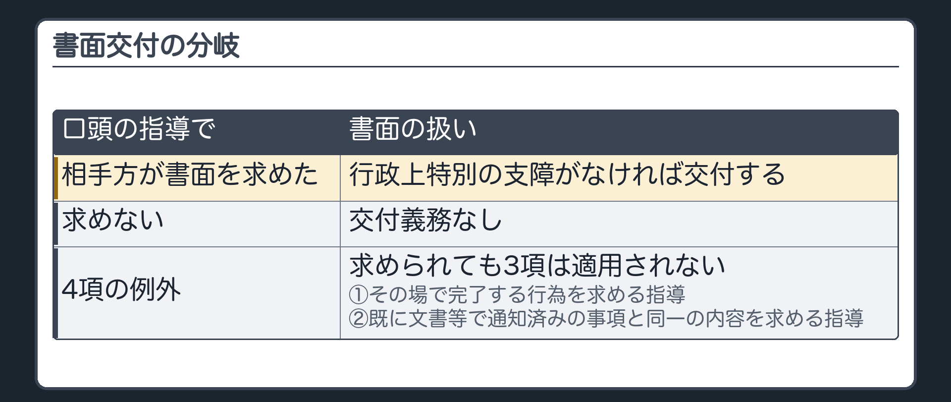 書面交付の分岐（口頭の指導を受けた→相手方が書面を求めた→行政上特別の支障がなければ交付／求めない→交付義務なし／例外〔4項〕＝①その場で完了する行為を求める指導②既に文書等で通知済みの事項と同一の内容を求める指導）