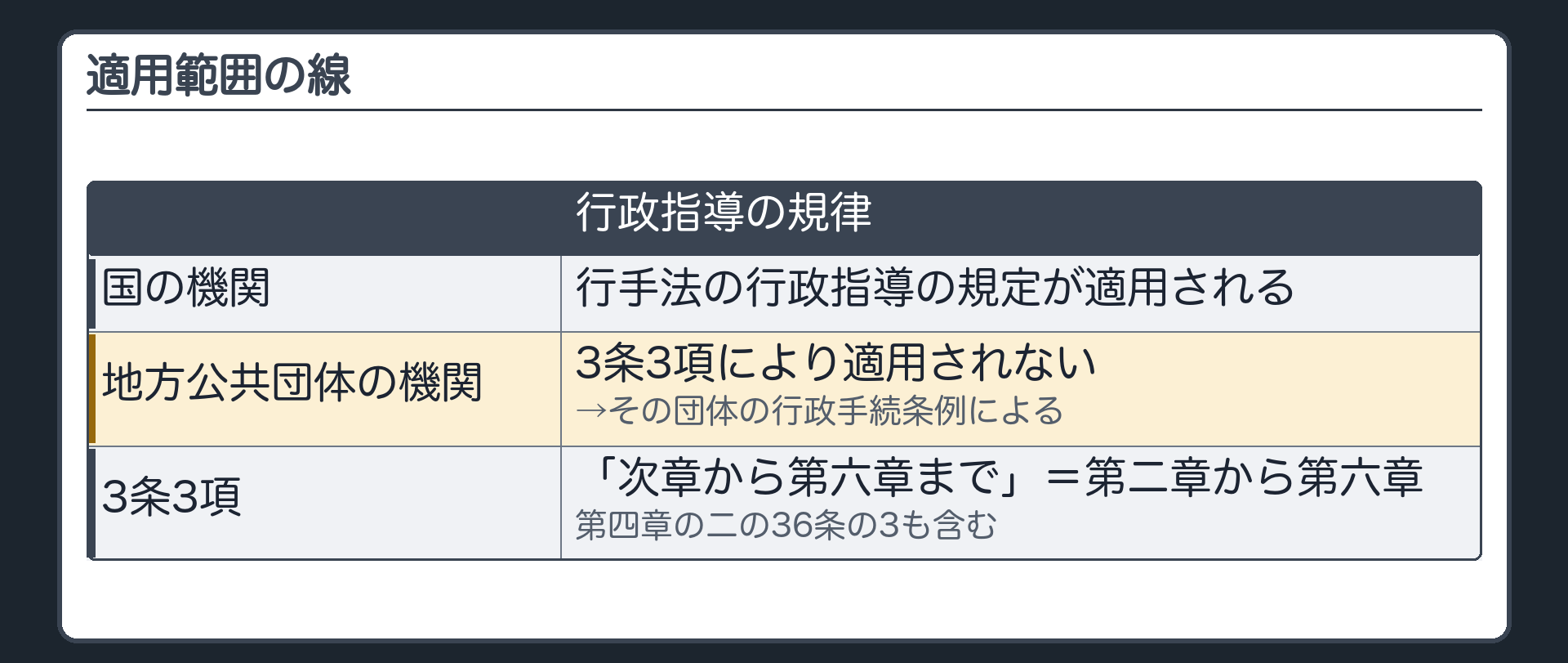 適用範囲の線（国の機関の行政指導＝行手法の行政指導の規定が適用される／地方公共団体の機関の行政指導＝3条3項により適用されない→その団体の行政手続条例による／3条3項の「次章から第六章まで」は第二章から第六章＝第四章の二の36条の3も含む）