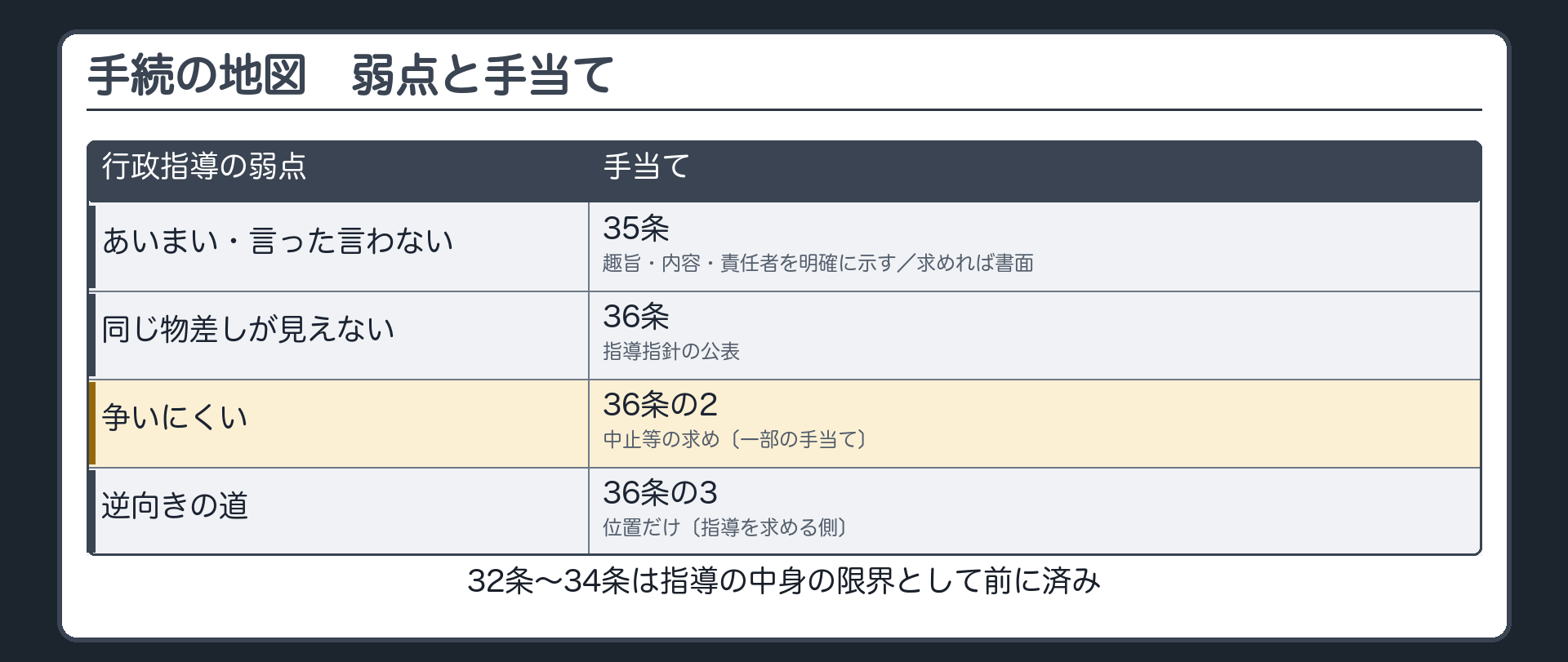 手続の地図（行政指導の弱点＝あいまい／同じ物差しが見えない／争いにくい → 手当て＝35条〔明確に示す・書面〕／36条〔指針の公表〕／36条の2〔中止等の求め〕／逆向き＝36条の3〔位置だけ〕｜32〜34条は中身の限界で済み）