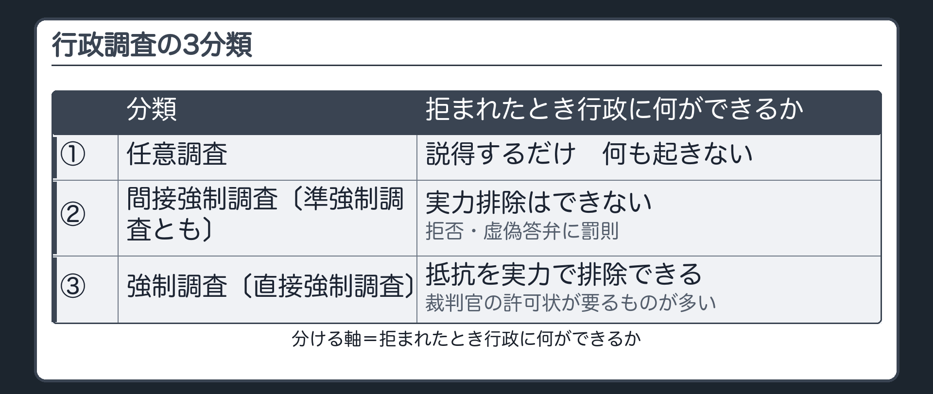 行政調査の3分類（①任意調査＝拒まれたら説得するだけ・何も起きない／②間接強制調査〔準強制調査とも〕＝実力排除はできないが拒否・虚偽答弁に罰則／③強制調査〔直接強制調査〕＝抵抗を実力で排除できる・裁判官の許可状が要るものが多い／軸＝拒まれたとき行政に何ができるか）