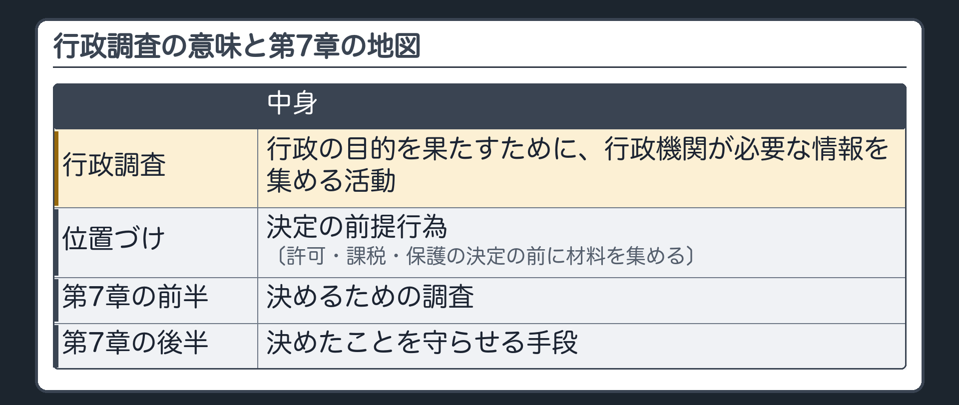 行政調査の意味と第7章の地図（行政調査＝行政の目的を果たすために、行政機関が必要な情報を集める活動／決定の前提行為〔許可・課税・保護の決定の前に材料を集める〕／第7章＝前半は決めるための調査・後半は決めたことを守らせる手段）