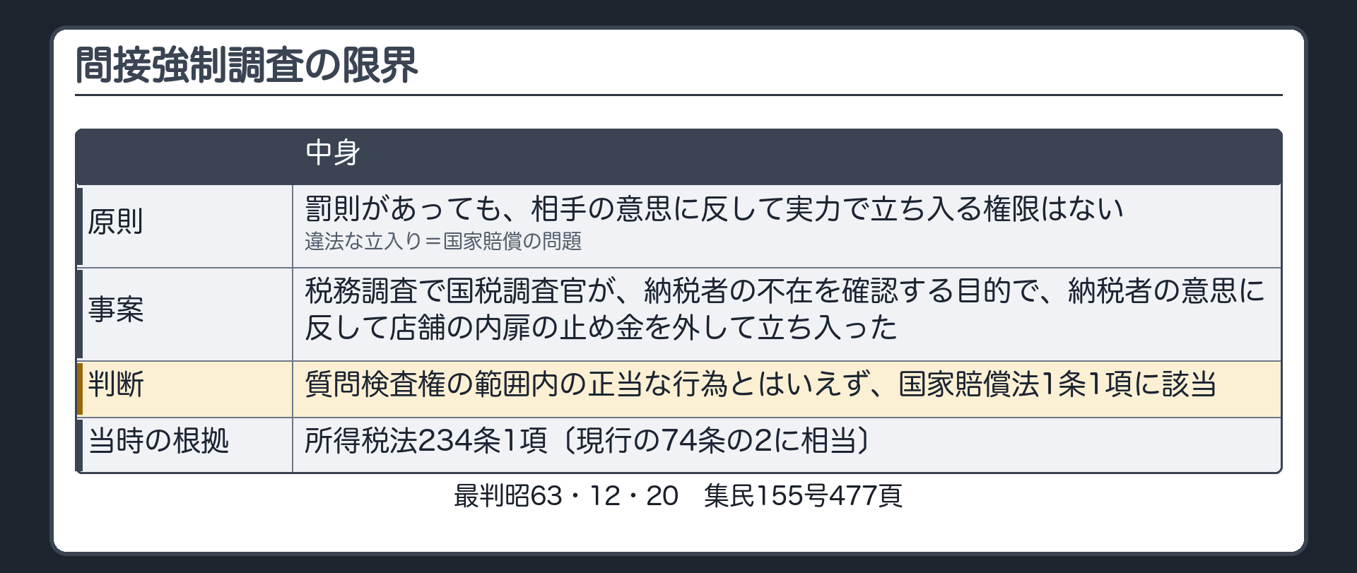 間接強制調査の限界（罰則があっても相手の意思に反して実力で立ち入る権限はない／違法な立入り＝国家賠償の問題／事案＝税務調査で国税調査官が納税者の不在を確認する目的で、納税者の意思に反して店舗の内扉の止め金を外して立ち入った→質問検査権の範囲内の正当な行為とはいえず国家賠償法1条1項に該当／当時の根拠＝所得税法234条1項〔現行の74条の2に相当〕）