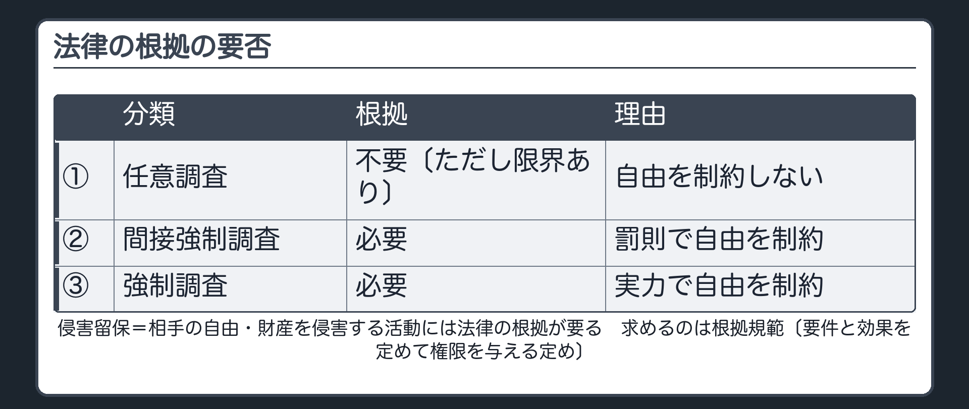 法律の根拠の要否（侵害留保＝相手の自由・財産を侵害する活動には法律の根拠が要る／①任意調査＝自由を制約しない→根拠は不要〔ただし限界あり〕／②間接強制と③強制＝罰則や実力で自由を制約→個別の法律の根拠が必要／求めるのは根拠規範〔要件と効果を定めて権限を与える定め〕）