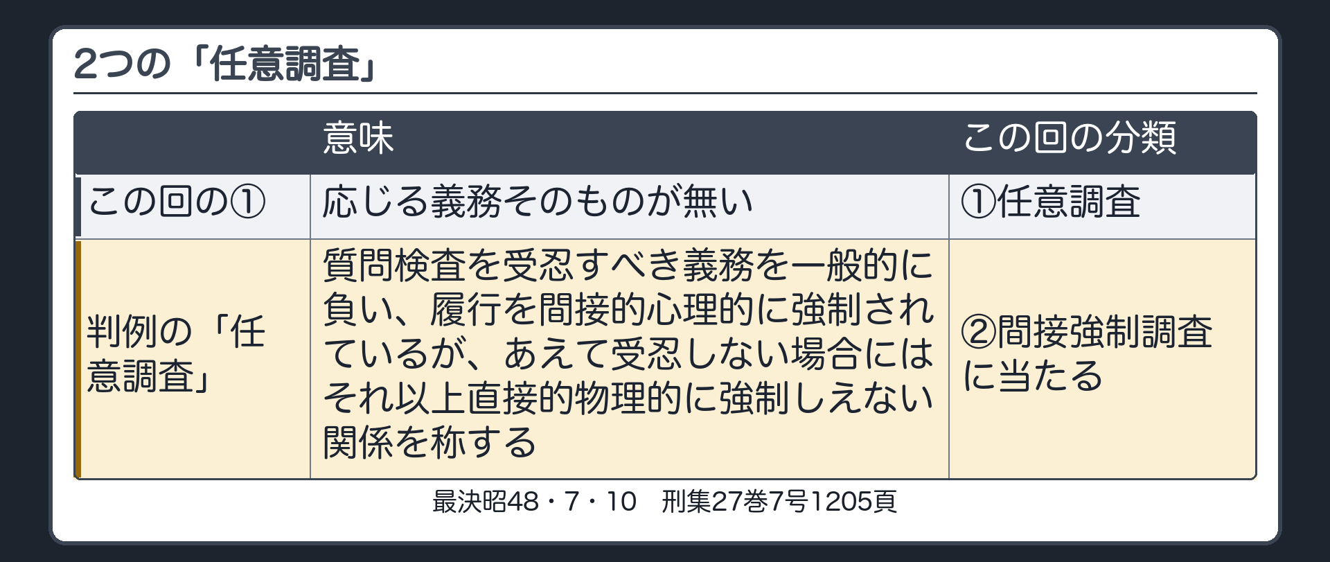 2つの「任意調査」（この回の①＝応じる義務そのものが無い／判例の「任意調査」＝質問検査を受忍すべき義務を一般的に負い、履行を間接的心理的に強制されているが、あえて受忍しない場合にはそれ以上直接的物理的に強制しえない関係を称する→この回の②間接強制調査に当たる）