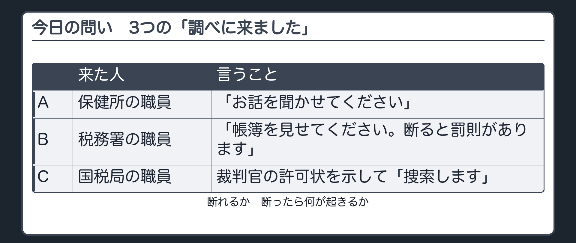 今日の問い（A保健所の職員＝「お話を聞かせてください」／B税務署の職員＝「帳簿を見せてください。断ると罰則があります」／C国税局の職員＝裁判官の許可状を示して「捜索します」／断れるか・断ったら何が起きるか）