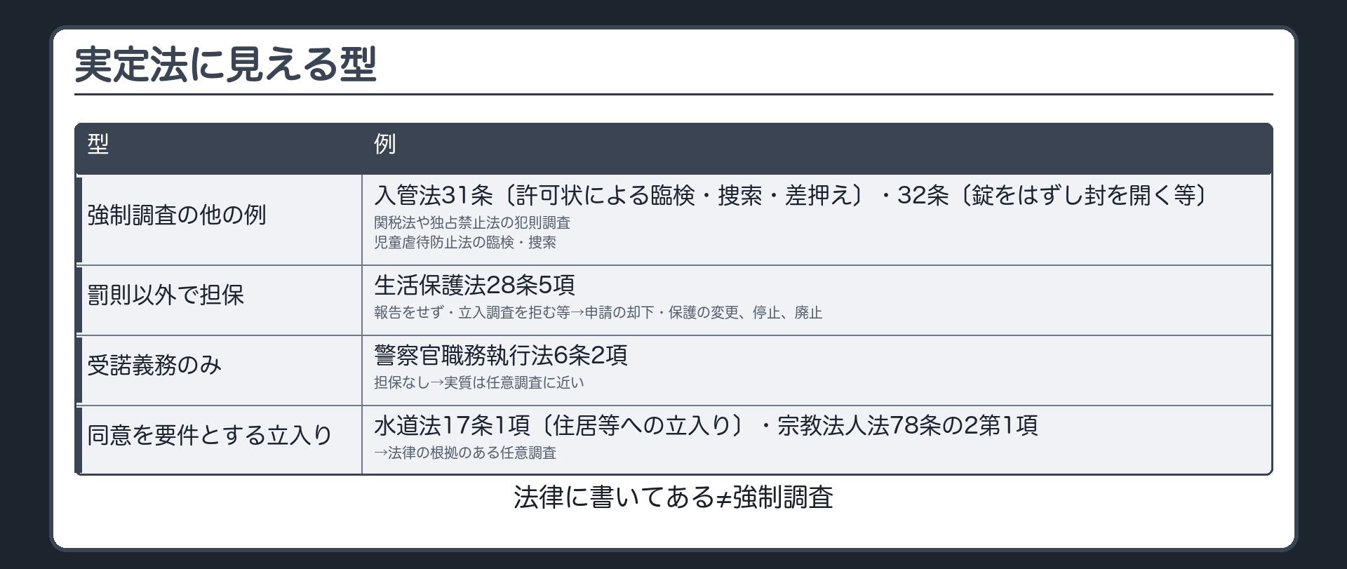 実定法に見える型（強制調査の他の例＝入管法31条〔許可状による臨検・捜索・差押え〕・32条〔錠をはずし封を開く等〕・関税法や独占禁止法の犯則調査・児童虐待防止法の臨検・捜索／罰則以外で担保＝生活保護法28条5項〔報告をせず・立入調査を拒む等→申請の却下・保護の変更、停止、廃止〕／受諾義務のみ＝警察官職務執行法6条2項〔担保なし→実質は任意調査に近い〕／同意を要件とする立入り＝水道法17条1項〔住居等への立入り〕・宗教法人法78条の2第1項→法律の根拠のある任意調査）