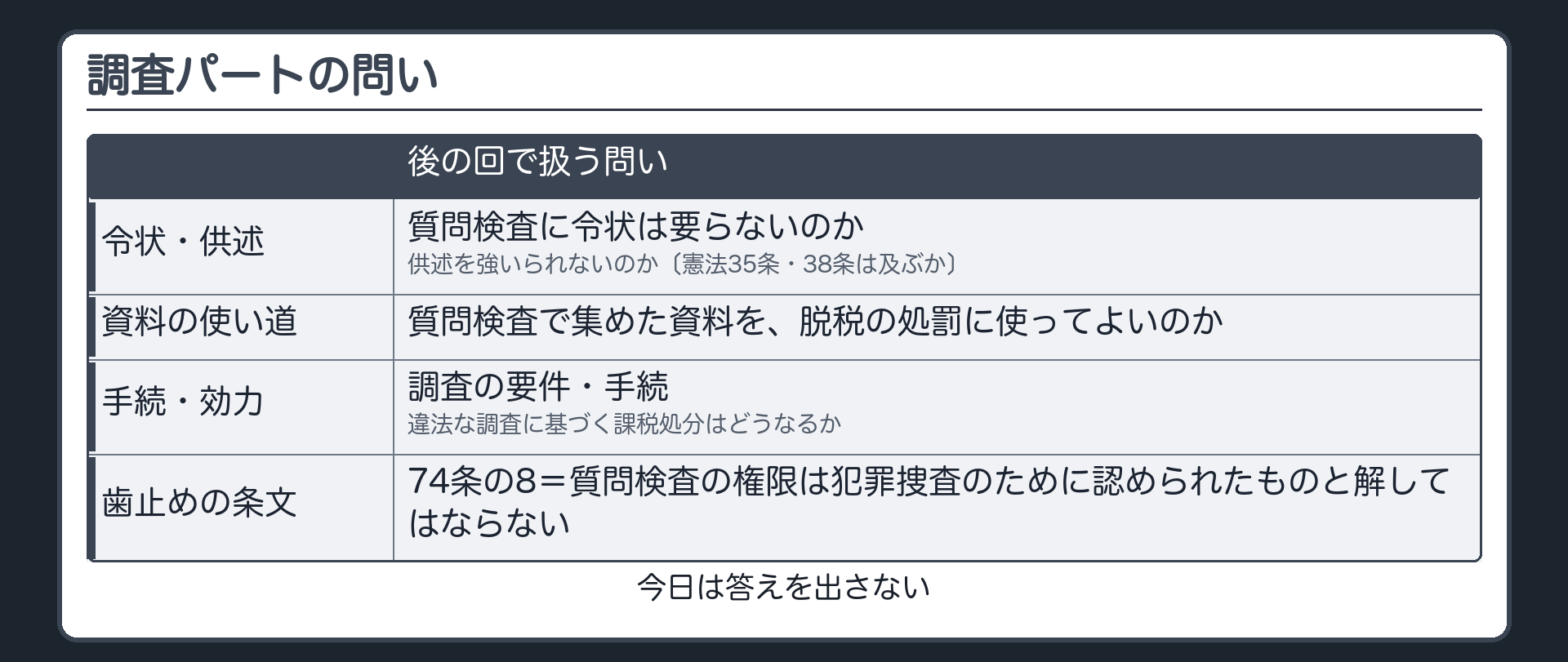 調査パートの問い（質問検査に令状は要らないのか・供述を強いられないのか〔憲法35条・38条は及ぶか〕／質問検査で集めた資料を脱税の処罰に使ってよいのか／調査の要件・手続・違法な調査に基づく課税処分はどうなるか／歯止めの条文＝74条の8〔質問検査の権限は犯罪捜査のために認められたものと解してはならない〕）