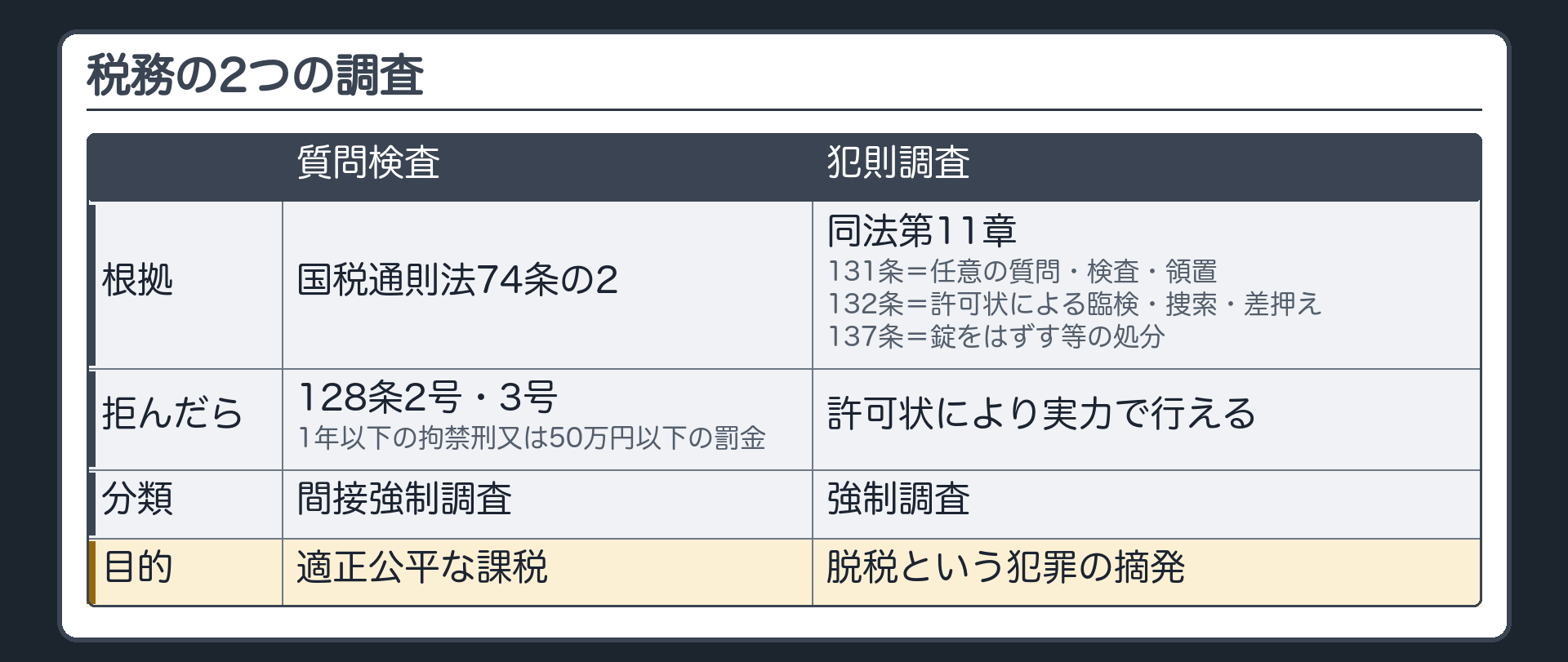 質問検査と犯則調査の対比（質問検査＝国税通則法74条の2・拒否等は128条2号・3号で1年以下の拘禁刑又は50万円以下の罰金→間接強制・目的＝適正公平な課税／犯則調査＝同法第11章〔131条＝任意の質問・検査・領置／132条＝許可状による臨検・捜索・差押え／137条＝錠をはずす等の処分〕→強制・目的＝脱税という犯罪の摘発）