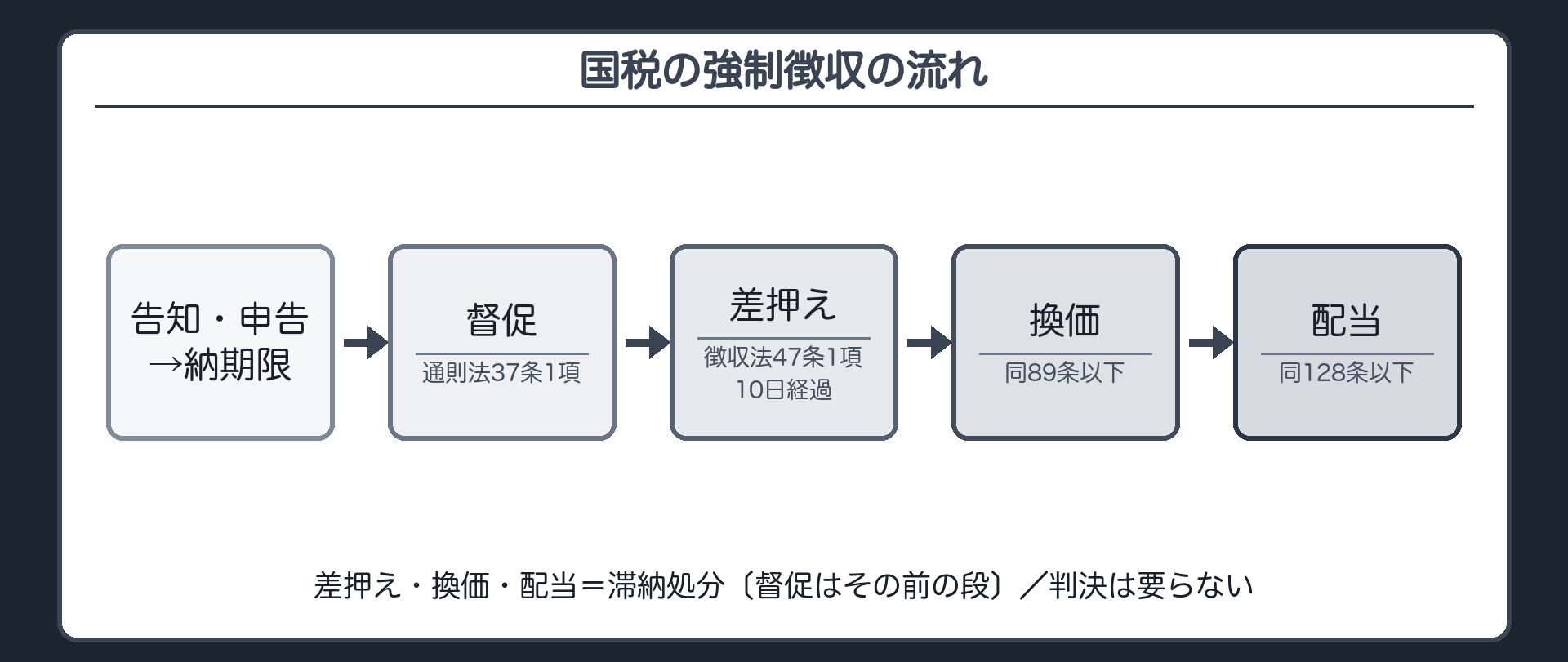 国税の強制徴収の流れ（納税の告知または申告→納期限→①督促〔国税通則法37条1項〕→10日経過→②差押え〔国税徴収法47条1項〕→③換価〔同89条以下〕→④配当〔同128条以下〕／差押え・換価・配当＝滞納処分（督促はその前の段）／判決は要らない）