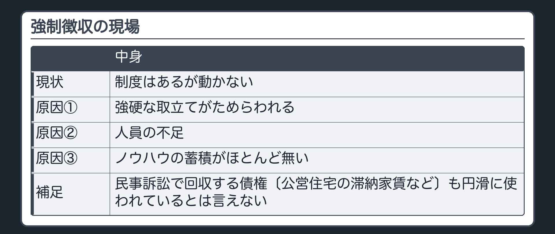 強制徴収の現場（制度はあるが動かない／原因＝①強硬な取立てがためらわれる②人員の不足③ノウハウの蓄積がほとんど無い／民事訴訟で回収する債権〔公営住宅の滞納家賃など〕も円滑に使われているとは言えない）