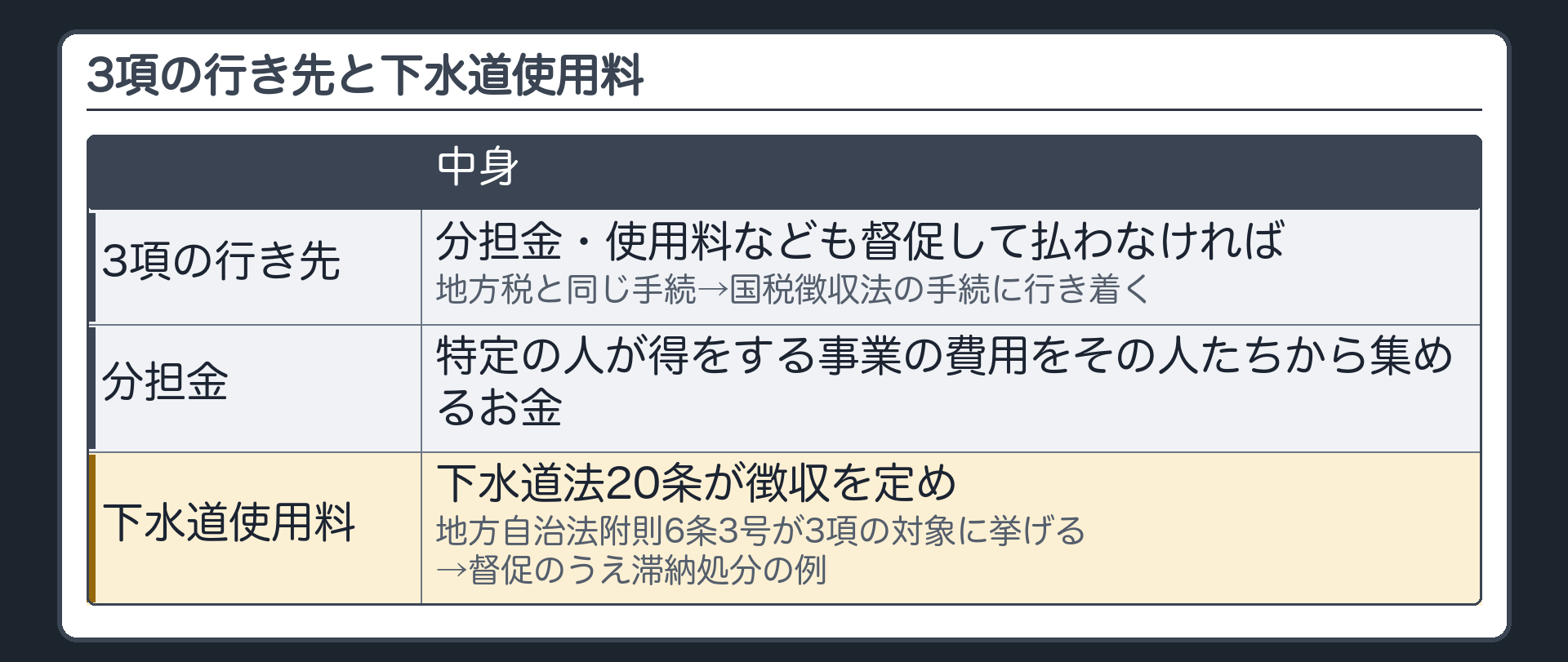 3項の行き先と下水道使用料（分担金・使用料なども督促して払わなければ地方税と同じ手続→国税徴収法の手続に行き着く／分担金＝特定の人が得をする事業の費用をその人たちから集めるお金／下水道使用料＝下水道法20条が徴収を定め・地方自治法附則6条3号が3項の対象に挙げる→督促のうえ滞納処分の例）
