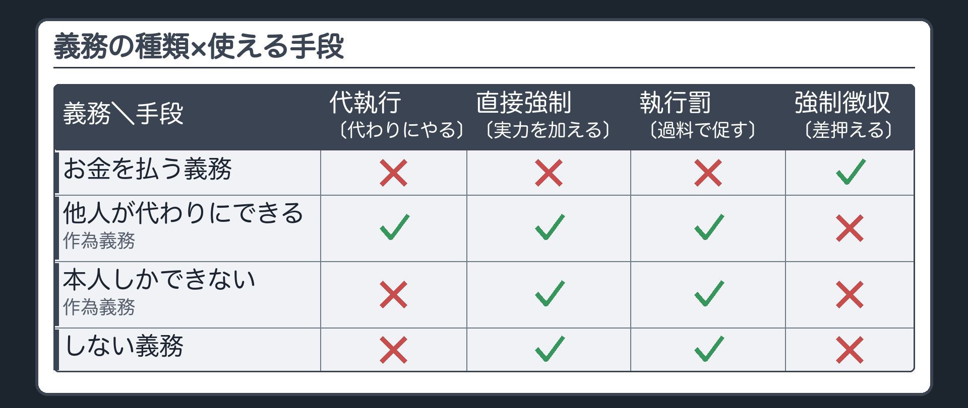 義務の種類×使える手段（行＝お金を払う義務・他人が代わりにできる作為義務・本人しかできない作為義務・しない義務／列＝代わりにやる手段〔代執行〕・身体や財産に実力を加える手段〔直接強制〕・過料で履行を促す手段〔執行罰〕・財産を差し押さえて取り立てる手段〔強制徴収〕／他人が代わりにできる作為義務＝代執行・直接強制・執行罰／本人しかできない作為義務としない義務＝直接強制・執行罰／お金を払う義務＝強制徴収）