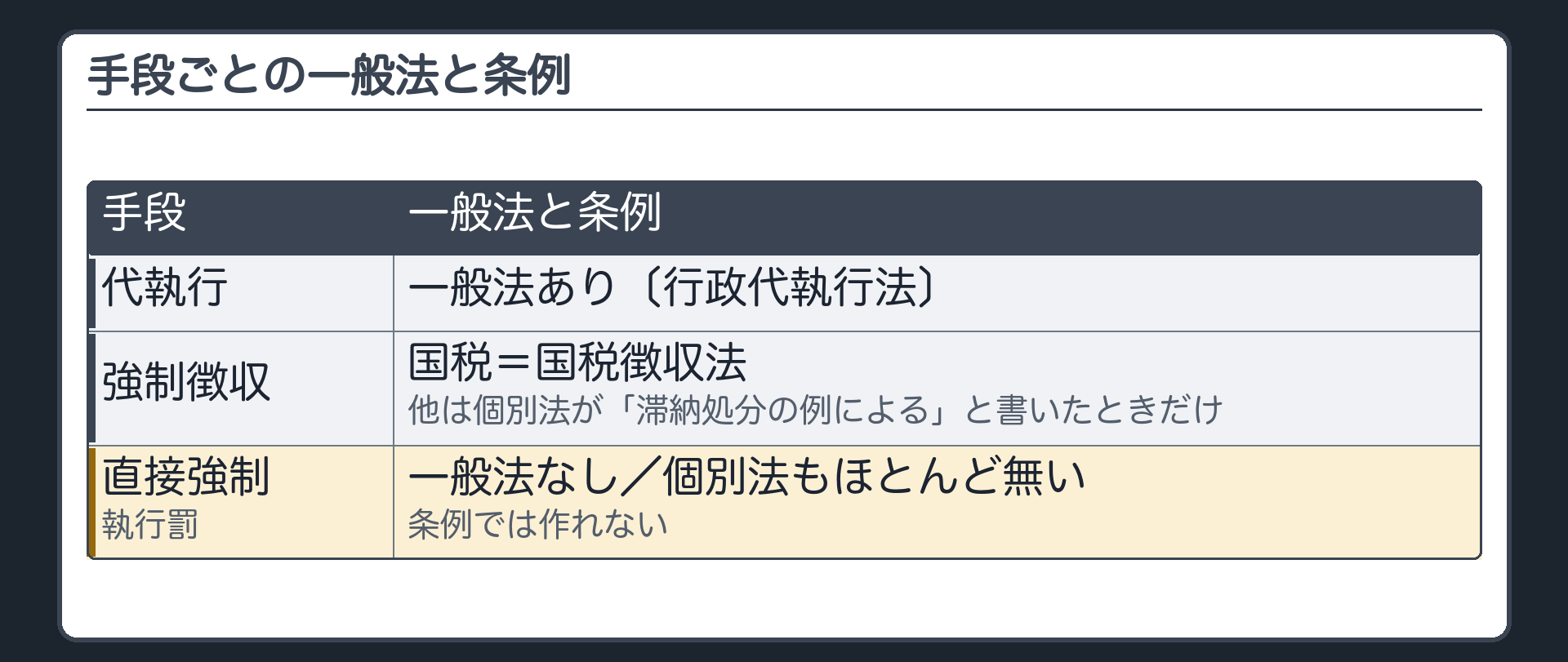 手段ごとの一般法と条例（代執行＝一般法あり〔行政代執行法〕／強制徴収＝国税は国税徴収法・他は個別法が「滞納処分の例による」と書いたときだけ／直接強制・執行罰＝一般法なし・個別法もほとんど無い・条例では作れない）