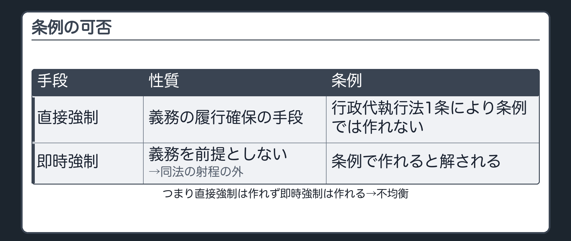 条例の可否（直接強制＝義務の履行確保の手段→行政代執行法1条により条例では作れない／即時強制＝義務を前提としない→同法の射程の外→条例で作れると解される／つまり直接強制は作れず即時強制は作れる→不均衡）