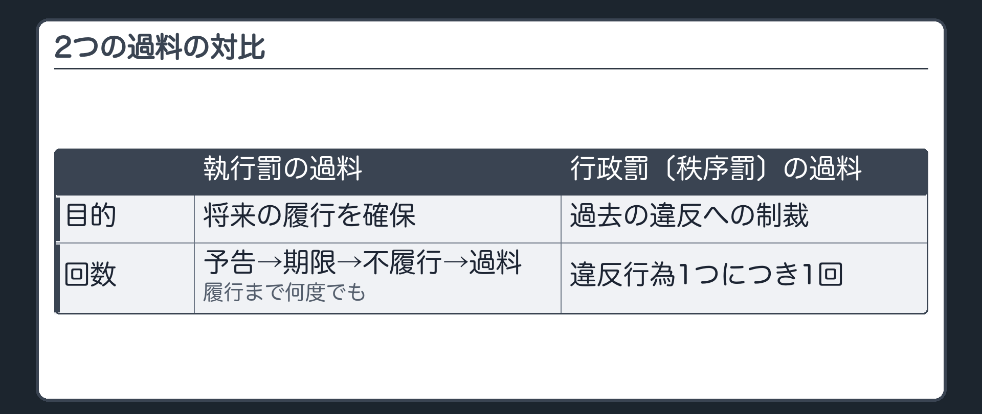2つの過料の対比（執行罰の過料＝目的は将来の履行を確保／予告→期限→不履行→過料→履行まで何度でも／行政罰〔秩序罰〕の過料＝目的は過去の違反への制裁／違反行為1つにつき1回）
