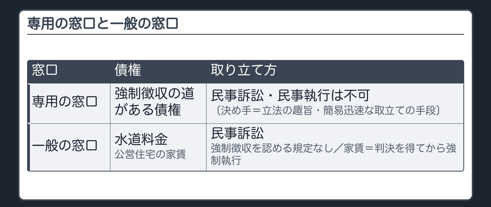 専用の窓口と一般の窓口（水道料金・公営住宅の家賃＝強制徴収を認める規定なし→民事訴訟／強制徴収の道がある債権＝民事訴訟・民事執行で取り立てられない〔決め手＝立法の趣旨・簡易迅速な取立ての手段〕／家賃＝判決を得てから強制執行）