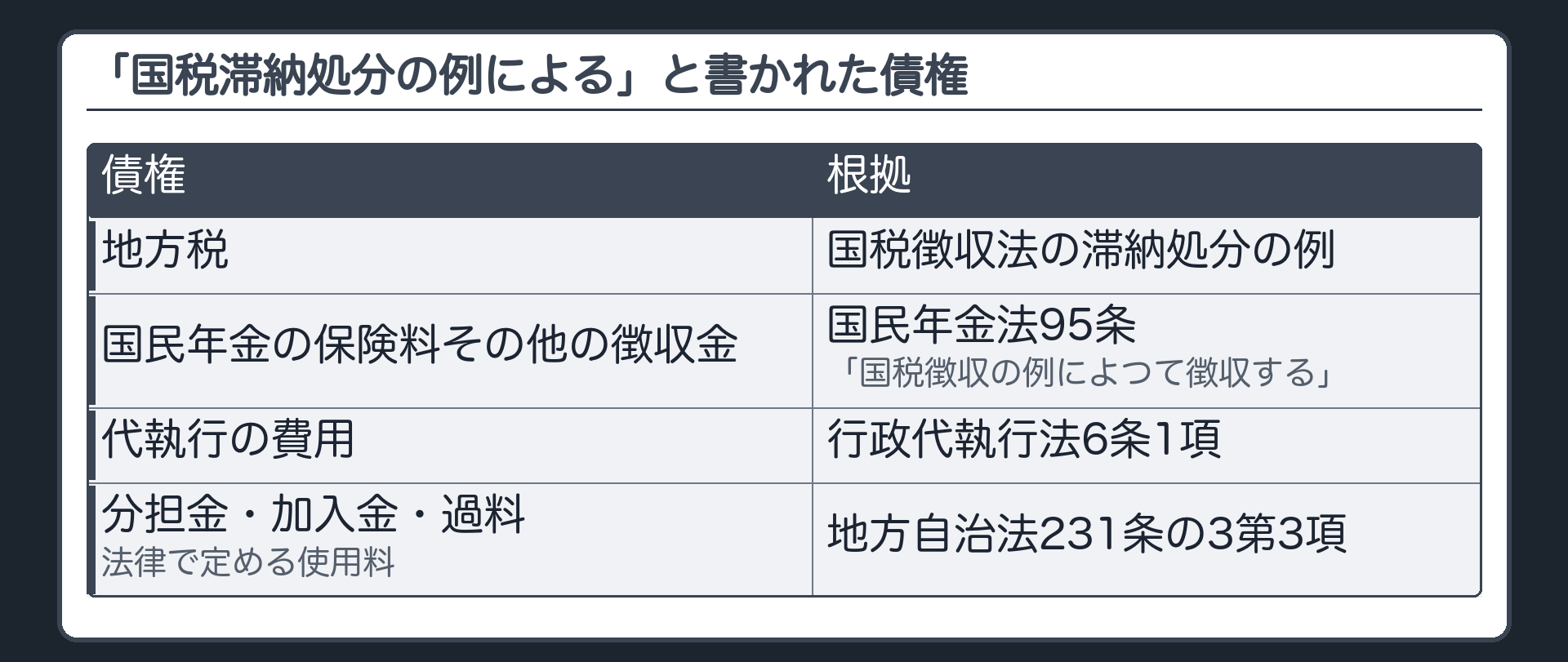 「国税滞納処分の例による」と書かれた債権（地方税＝国税徴収法の滞納処分の例／国民年金の保険料その他の徴収金＝国民年金法95条「国税徴収の例によつて徴収する」／代執行の費用＝行政代執行法6条1項／分担金・加入金・過料・法律で定める使用料＝地方自治法231条の3第3項）