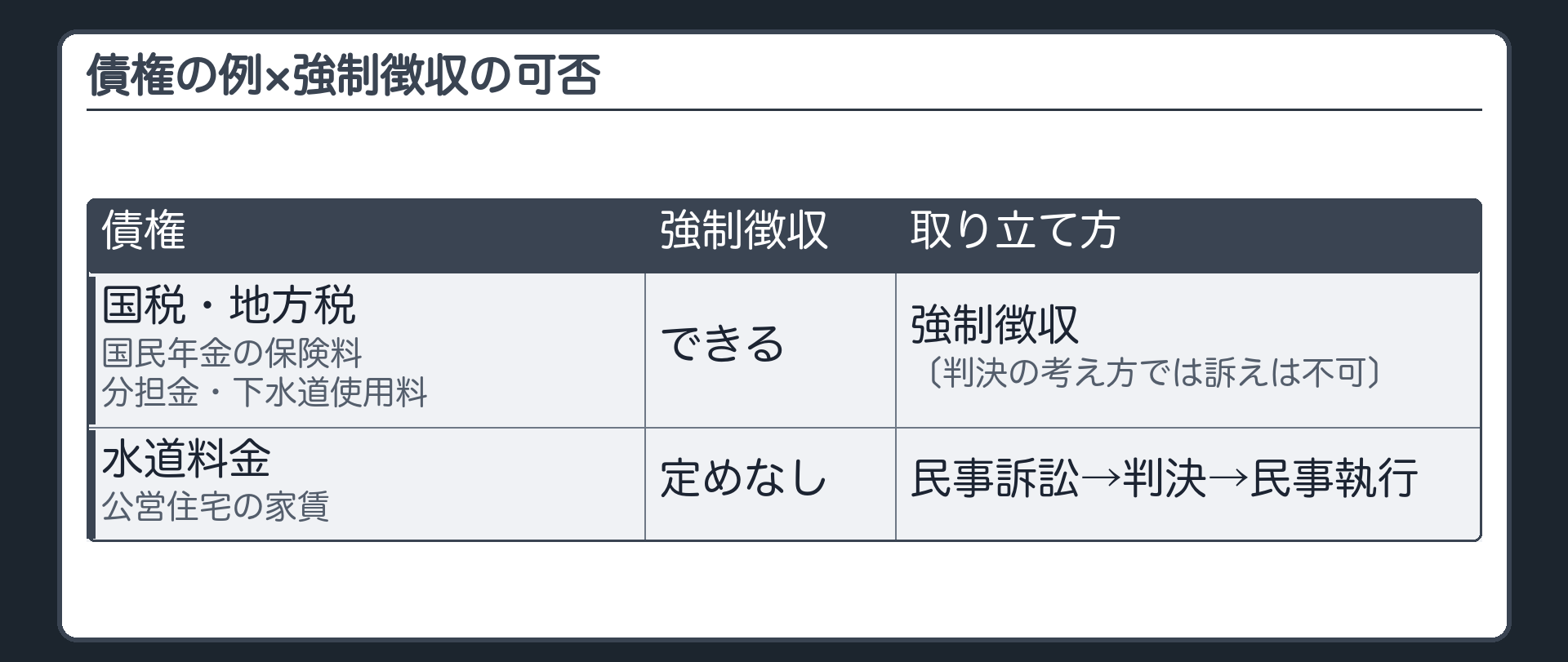 債権の例×強制徴収の可否（国税・地方税・国民年金の保険料・分担金・下水道使用料＝強制徴収〔判決の考え方では訴えは不可〕／水道料金・公営住宅の家賃＝強制徴収の定めなし→民事訴訟→判決→民事執行）