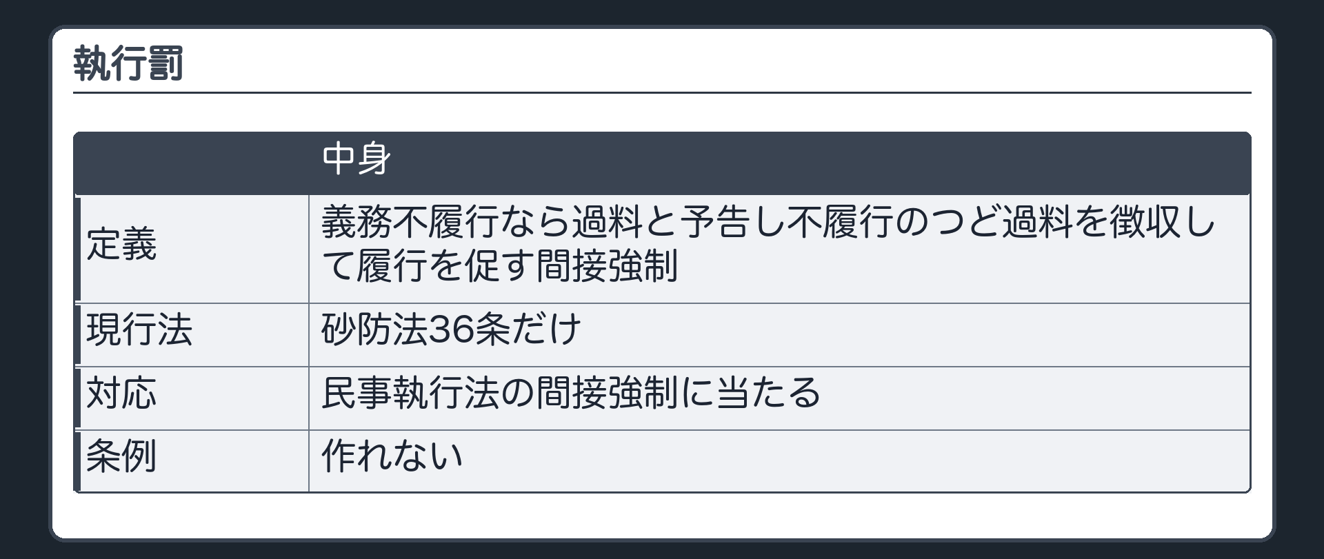 執行罰（定義＝義務不履行なら過料と予告し不履行のつど過料を徴収して履行を促す間接強制／現行法は砂防法36条だけ／民事執行法の間接強制に当たる／条例では作れない）