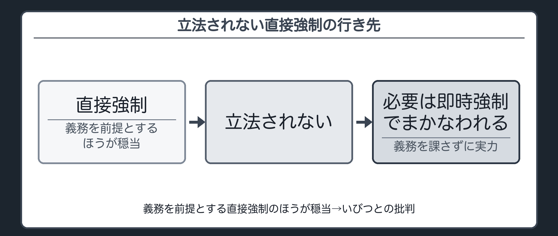 立法されない直接強制の行き先（必要は即時強制でまかなわれる＝義務を課さずに実力／義務を前提とする直接強制のほうが穏当→いびつとの批判）