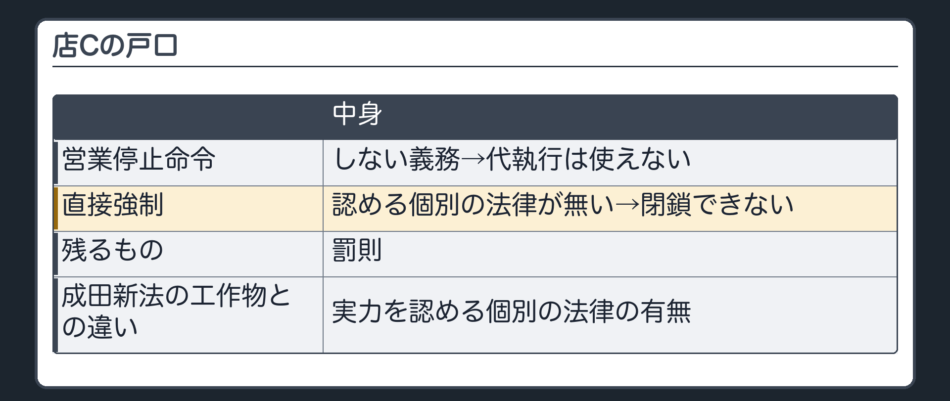 店Cの戸口（営業停止命令＝しない義務→代執行は使えない／直接強制を認める個別の法律が無い→閉鎖できない／残るのは罰則／成田新法の工作物との違い＝実力を認める個別の法律の有無）