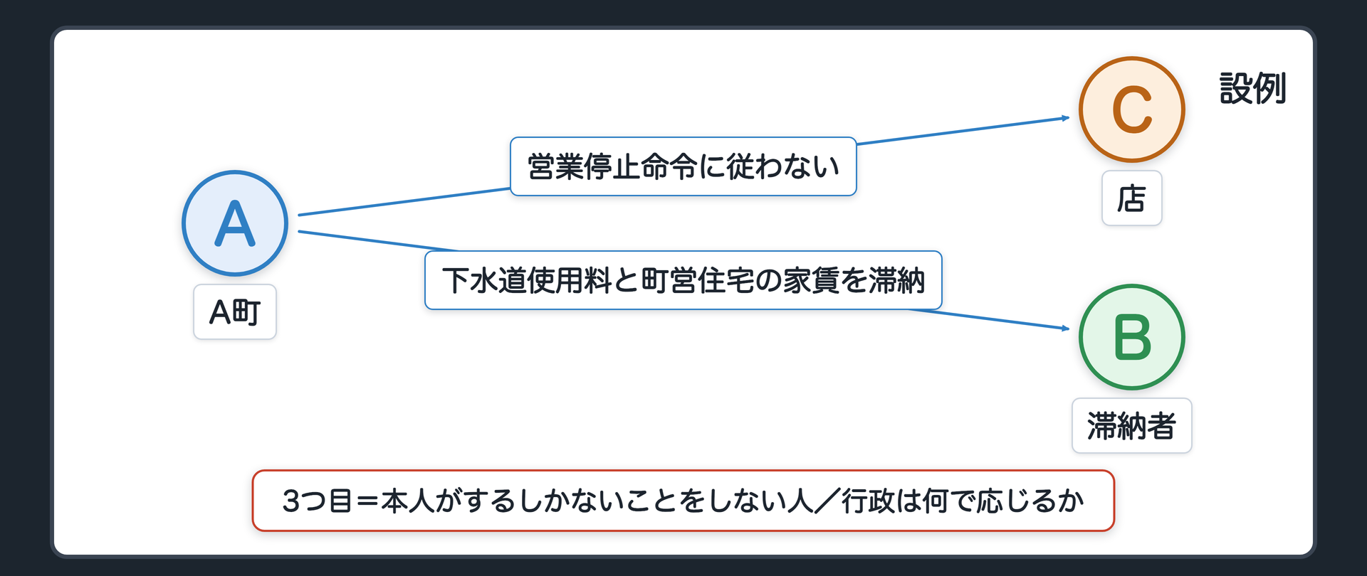 設例（A町＝行政／B＝下水道使用料と町営住宅の家賃を滞納／C＝A町の営業停止命令に従わない店／3つ目＝建物からの立退きのように本人がするしかないことをしない人／問い＝代執行では届かない3つの義務に、行政は何で応じるか）