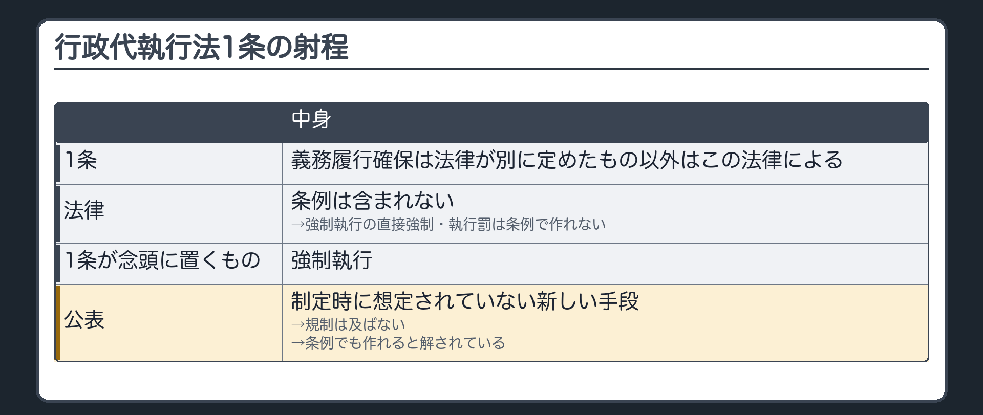 行政代執行法1条の射程（義務履行確保は法律が別に定めたもの以外はこの法律による／法律に条例は含まれない→強制執行の直接強制・執行罰は条例で作れない／1条が念頭に置くのは強制執行／公表は制定時に想定されていない新しい手段→規制は及ばない→条例でも作れると解されている）