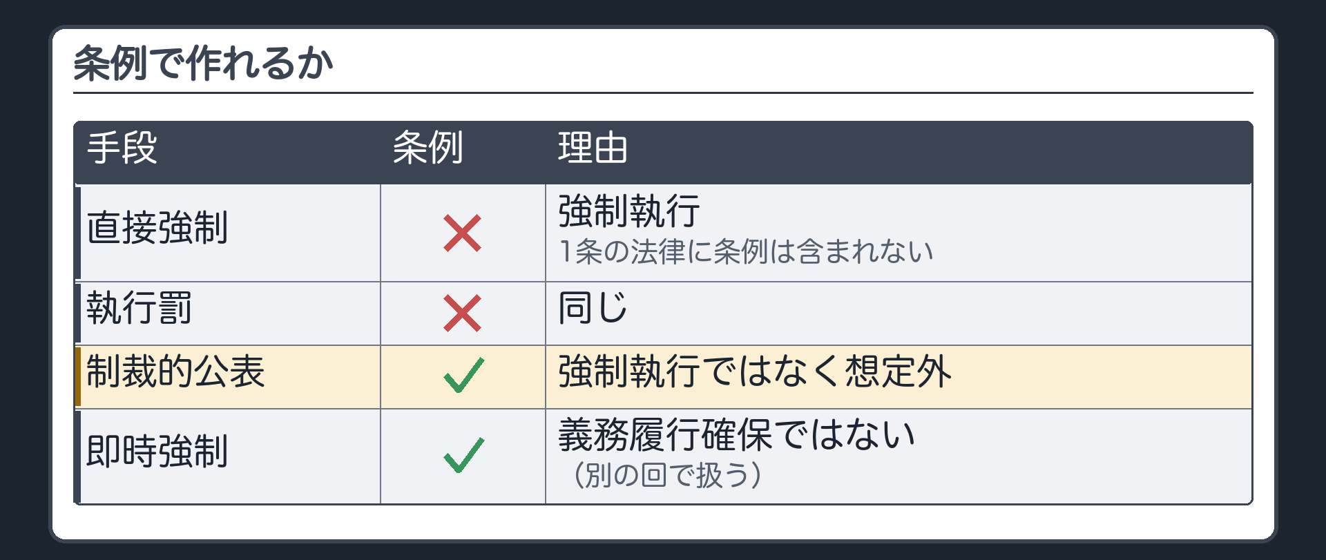 条例で作れるか（直接強制×＝強制執行・1条の法律に条例は含まれない／執行罰×＝同／制裁的公表○＝強制執行ではなく想定外／即時強制○＝義務履行確保ではない／即時強制は別の回）