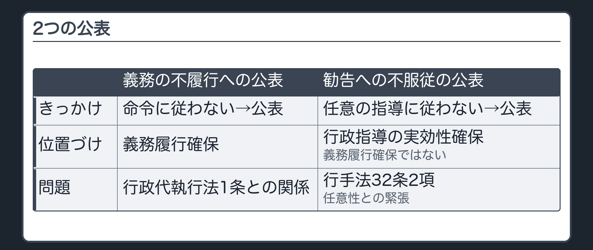 2つの公表（義務の不履行への公表＝命令に従わない→公表／勧告への不服従の公表＝任意の指導に従わない→公表＝行政指導の実効性確保・義務履行確保ではない／32条2項・任意性との緊張）