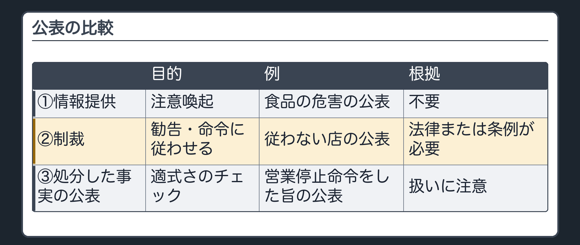 公表の比較表（①情報提供＝目的は注意喚起・例は食品の危害の公表・根拠は不要／②制裁＝目的は勧告・命令に従わせる・例は従わない店の公表・根拠は法律または条例が必要／③処分した事実の公表＝目的は適式さのチェック・例は営業停止命令をした旨の公表・扱いに注意）
