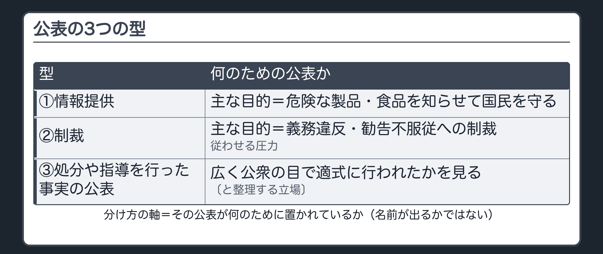 公表の3つの型（①情報提供を主な目的＝危険な製品・食品を知らせて国民を守る／②制裁を主な目的＝義務違反・勧告不服従への制裁で従わせる圧力／③処分や指導を行った事実の公表＝広く公衆の目で適式に行われたかを見る／分け方の軸＝その公表が何のために置かれているか・名前が出るかではない）