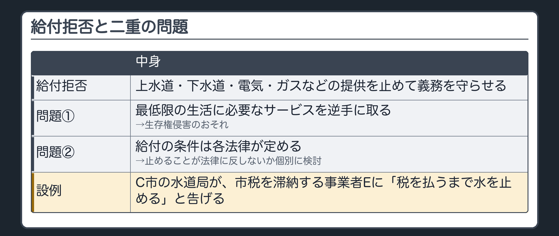 給付拒否と権限の連結（給付拒否＝上水道・下水道・電気・ガスなどの提供を止めて義務を守らせる／二重の問題＝①最低限の生活に必要なサービスを逆手に取る→生存権侵害のおそれ②給付の条件は各法律が定める→止めることが法律に反しないか個別に検討／設例＝C市の水道局が市税を滞納する事業者Eに「税を払うまで水を止める」と告げる）