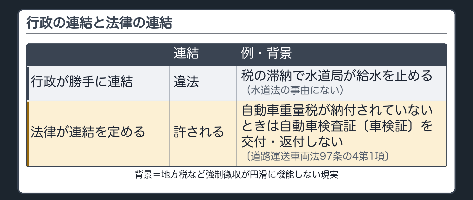 行政の連結と法律の連結（行政が勝手に連結＝違法／法律が連結を定める＝許される／例＝自動車重量税が納付されていないときは自動車検査証〔車検証〕を交付・返付しない〔道路運送車両法97条の4第1項〕／背景＝地方税など強制徴収が円滑に機能しない現実）