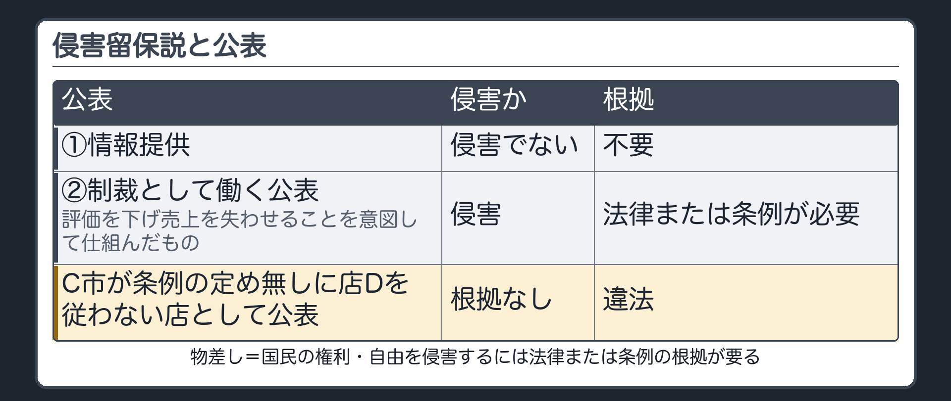 侵害留保説と公表（物差し＝国民の権利・自由を侵害するには法律または条例の根拠が要る／①情報提供＝侵害でなく根拠不要／②制裁として働く公表＝評価を下げ売上を失わせることを意図して仕組んだもの→侵害→根拠が必要／C市が条例の定め無しに店Dを従わない店として公表→違法）
