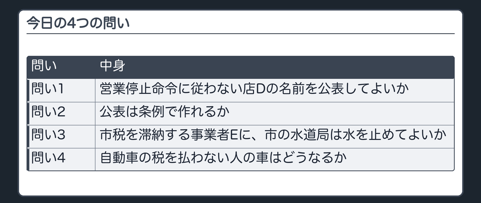 今日の4つの問い（C市＝行政／店D＝営業停止命令に従わない飲食店／事業者E＝市税を滞納／問い1＝店Dの名前を市は公表してよいか・問い2＝公表は条例で作れるか・問い3＝市税を滞納するEに市の水道局は水を止めてよいか・問い4＝自動車の税を払わない人の車はどうなるか）