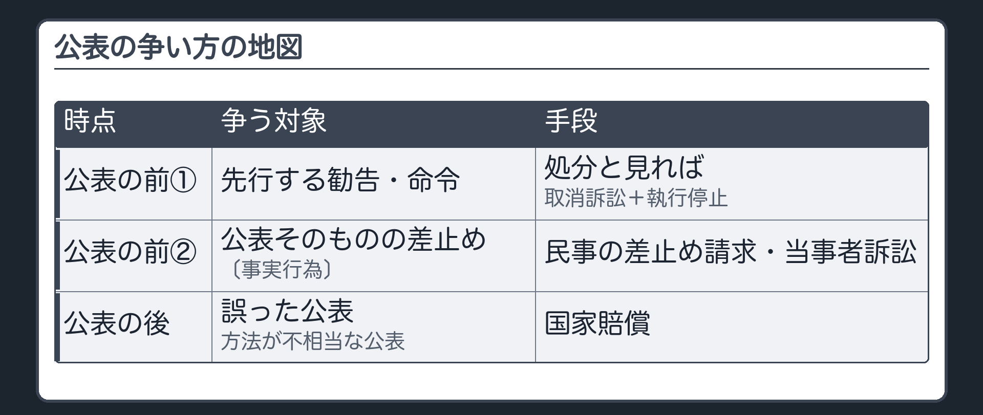 争い方の地図（公表の前＝①先行する勧告・命令を争う〔処分と見れば取消訴訟＋執行停止〕②公表そのものの差止め〔事実行為→民事の差止め請求・当事者訴訟〕→公表→公表の後＝国家賠償〔誤った公表・方法が不相当な公表〕）