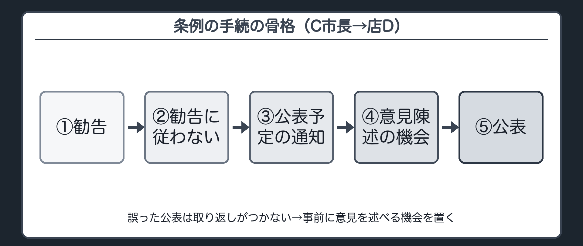 条例の手続の骨格（C市長→店D：①勧告→②勧告に従わない→③公表予定の通知→④意見陳述の機会→⑤公表／誤った公表は取り返しがつかないので事前に意見を述べる機会を置く）