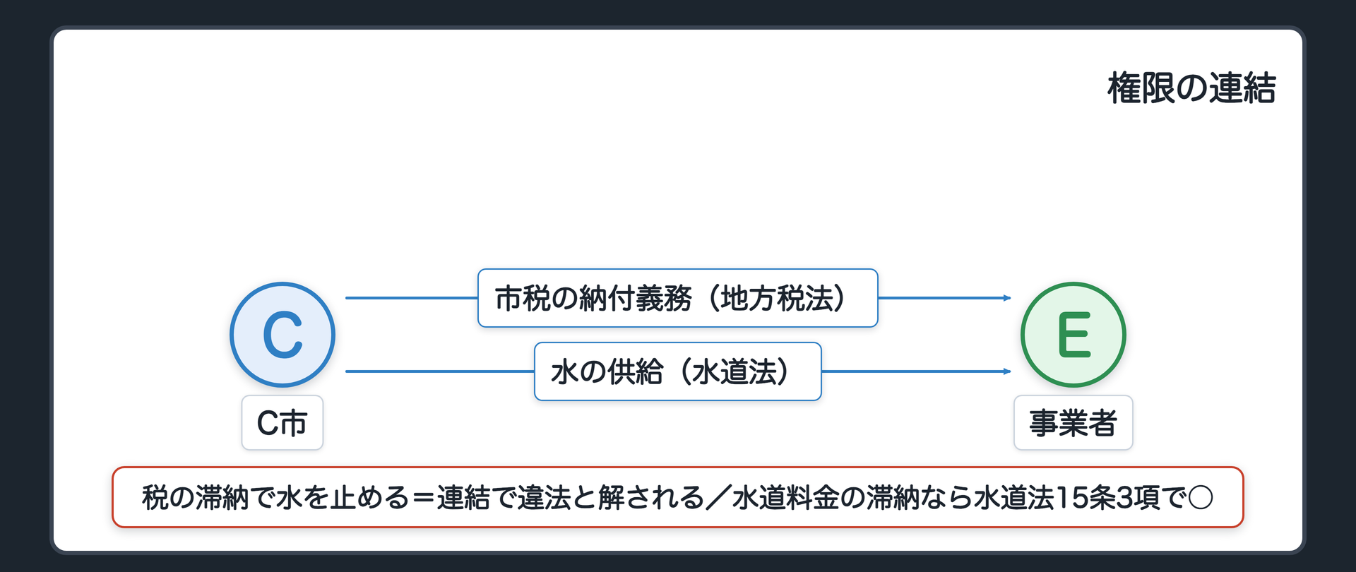 権限の連結（A＝C市／B＝事業者E／A→B：市税の納付義務〔地方税法〕／A→B：水の供給〔水道法〕／税の滞納で水を止める＝連結で違法と解される／水道料金の滞納なら水道法15条3項で○）