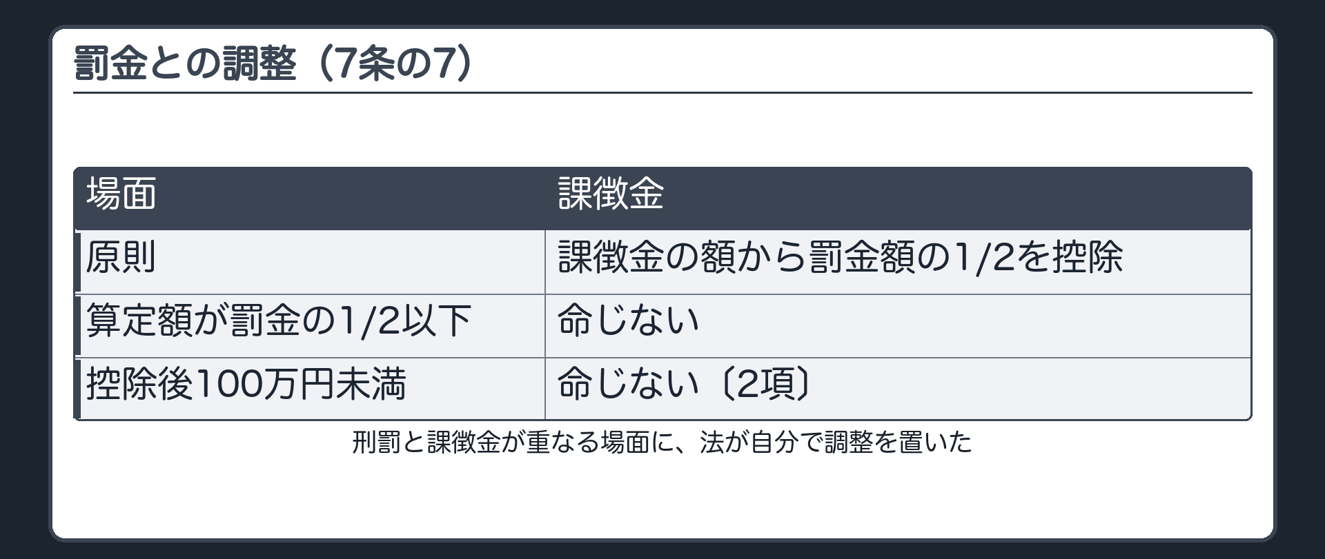 罰金との調整（課徴金の額から罰金額の1/2を控除／算定額が罰金の1/2以下→命じない／控除後100万円未満→命じない〔2項〕／刑罰と課徴金が重なる場面に法が自分で調整を置いた）