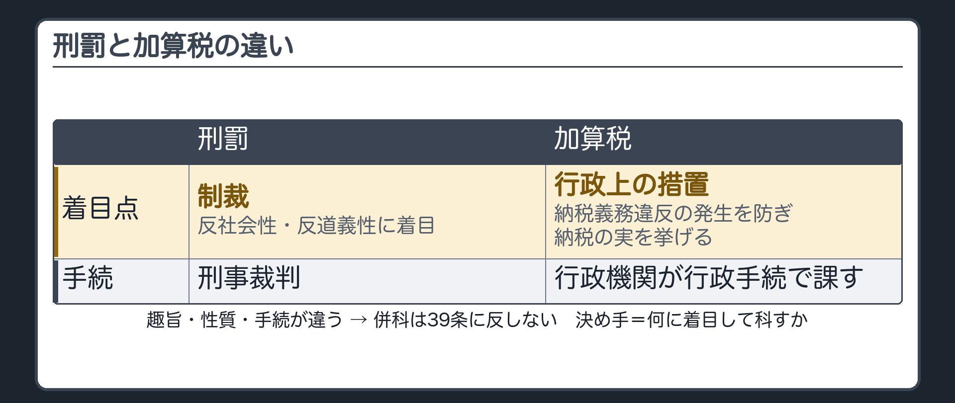 併科が許される理由（①刑罰＝反社会性・反道義性に着目した制裁／②加算税＝納税義務違反の発生を防ぎ納税の実を挙げる行政上の措置／③手続＝行政機関が行政手続で課す→趣旨・性質・手続が違う→併科は39条に反しない／決め手＝何に着目して科すか）