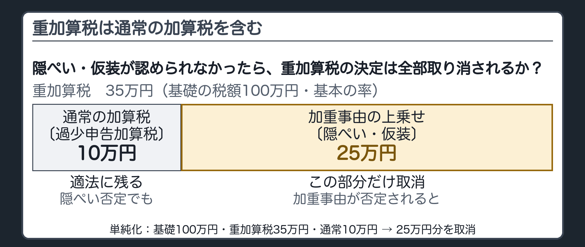 重加算税の包含（問い＝隠ぺい・仮装が認められなかったら重加算税の決定は全部取り消されるか／重加算税＝通常の加算税〔過少申告加算税〕＋加重事由〔隠ぺい・仮装〕の上乗せ／加重事由が認められなければ通常の加算税の額の範囲では適法に残る＝超える部分だけ取消／単純化＝基礎100万円・重35万円・通常10万円→25万円分を取消）