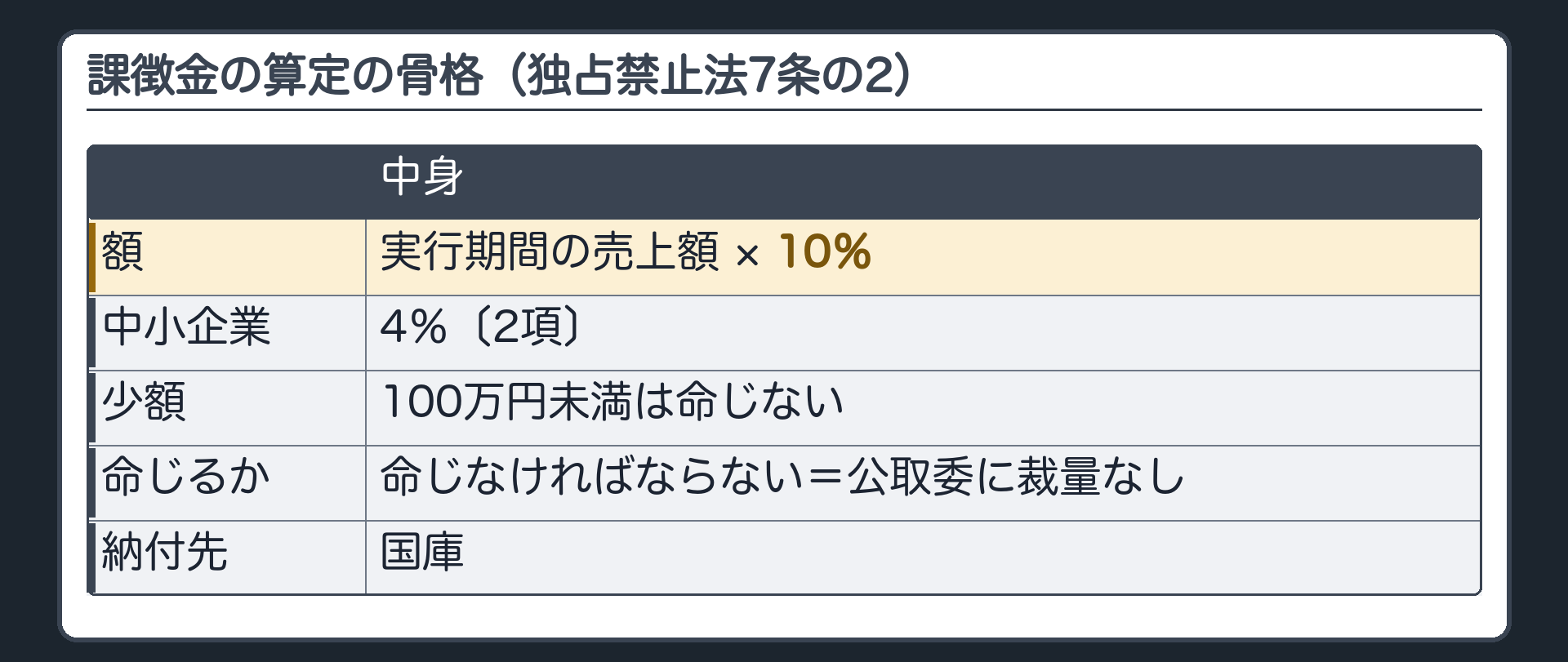 課徴金の算定の骨格（実行期間の売上額×10％＝課徴金・中小企業は4％〔2項〕・100万円未満は命じない・命じなければならない＝公取委に裁量なし・国庫に納付）
