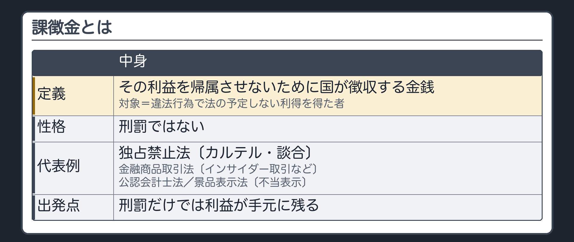 課徴金の定義（定義＝違法行為で法の予定しない利得を得た者に、その利益を帰属させないために国が徴収する金銭／刑罰ではない／代表例＝独占禁止法〔カルテル・談合〕・金融商品取引法〔インサイダー取引など〕・公認会計士法・景品表示法〔不当表示〕／出発点＝刑罰だけでは利益が手元に残る）