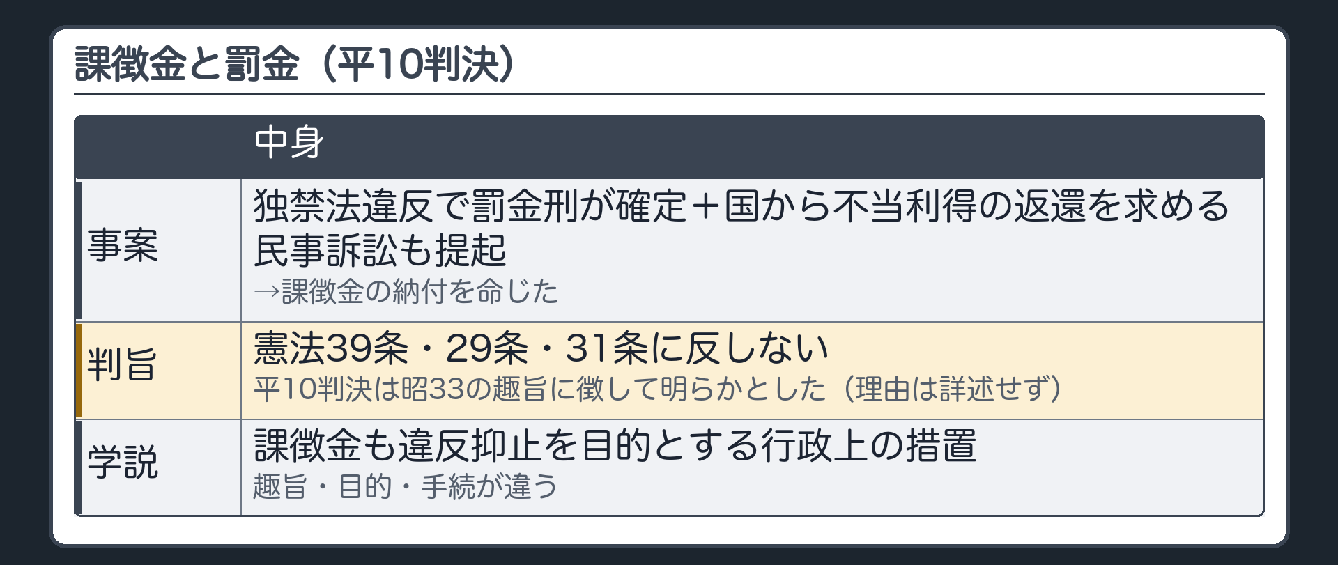 課徴金と罰金（独禁法違反で罰金刑が確定＋国から不当利得の返還を求める民事訴訟も提起された事業者に課徴金の納付を命じても、憲法39条・29条・31条に反しない＝最高裁は理由を詳しく述べず先の大法廷判決の趣旨に徴して明らかとした／学説の説明＝課徴金も違反抑止を目的とする行政上の措置→刑罰とは趣旨・目的・手続が違う）