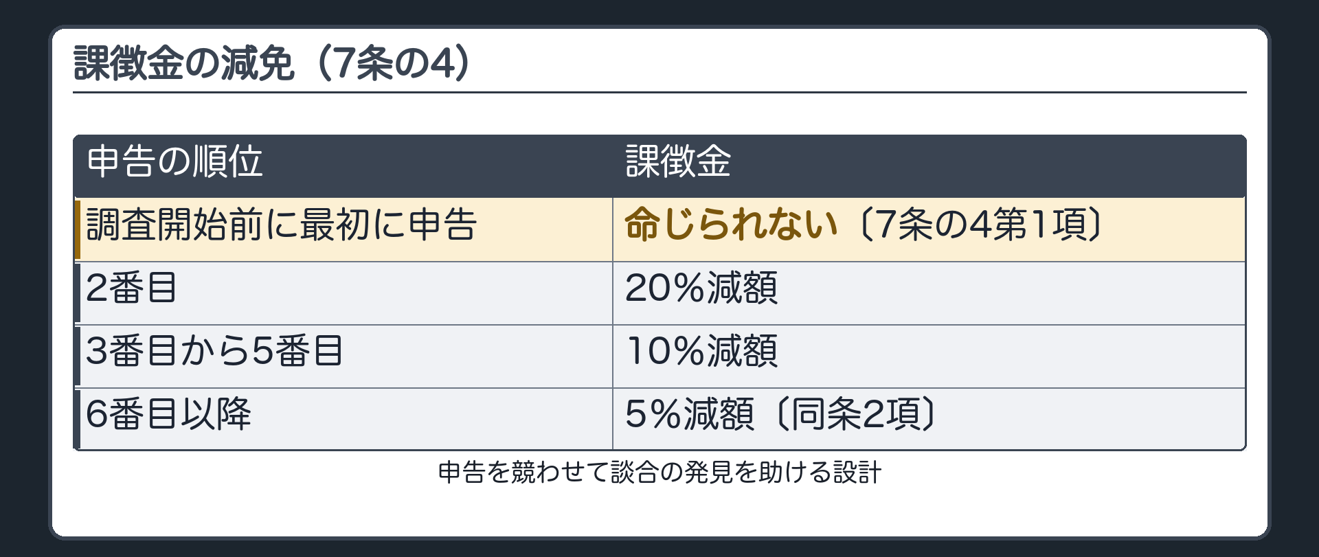 課徴金の減免（調査開始前に最初に申告＝命じられない〔7条の4第1項〕／2番目＝20％減額／3番目から5番目＝10％減額／6番目以降＝5％減額〔同条2項〕／申告を競わせて談合の発見を助ける設計）